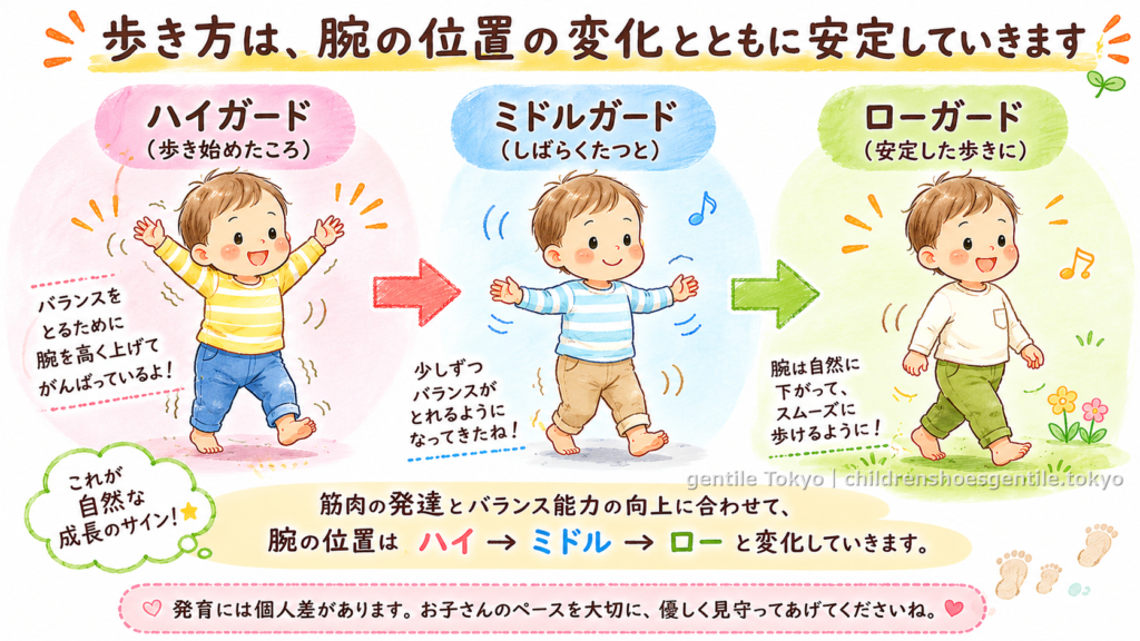 歩き方と腕の位置の関係。歩行が安定してくると、バランスのために上げていた腕が自然に下がってくる様子のイラスト。