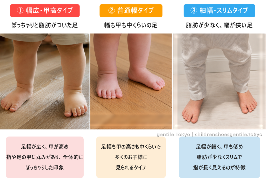 子どもの足の3タイプ比較。①幅広・甲高タイプ、②普通幅タイプ、③細幅・スリムタイプ。